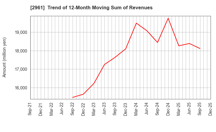 2961 NITCHO CORPORATION: Trend of 12-Month Moving Sum of Revenues