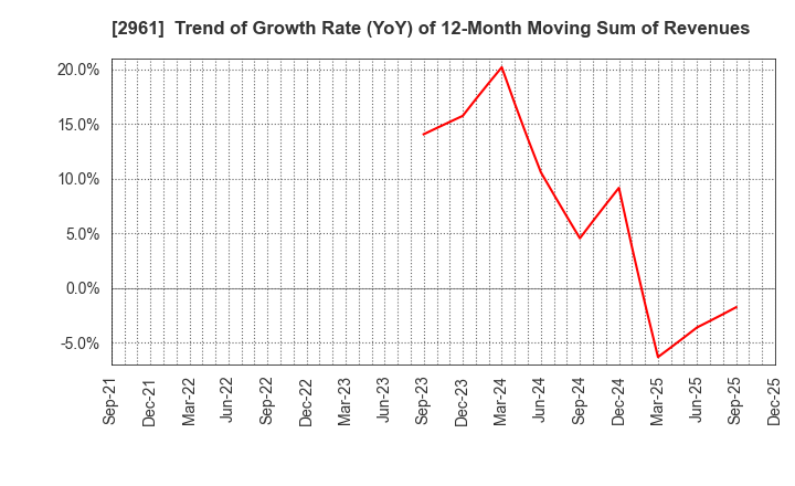 2961 NITCHO CORPORATION: Trend of Growth Rate (YoY) of 12-Month Moving Sum of Revenues