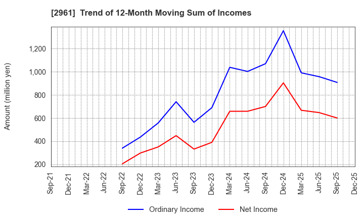 2961 NITCHO CORPORATION: Trend of 12-Month Moving Sum of Incomes