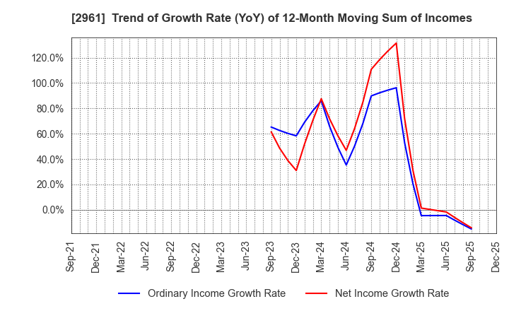 2961 NITCHO CORPORATION: Trend of Growth Rate (YoY) of 12-Month Moving Sum of Incomes