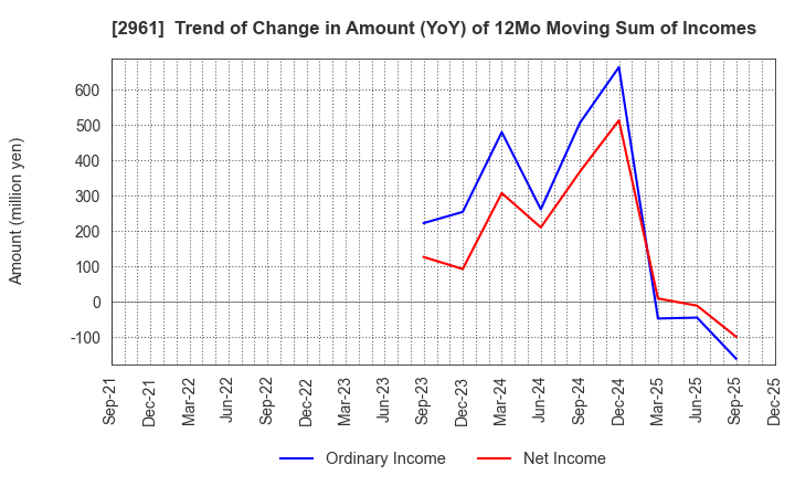 2961 NITCHO CORPORATION: Trend of Change in Amount (YoY) of 12Mo Moving Sum of Incomes