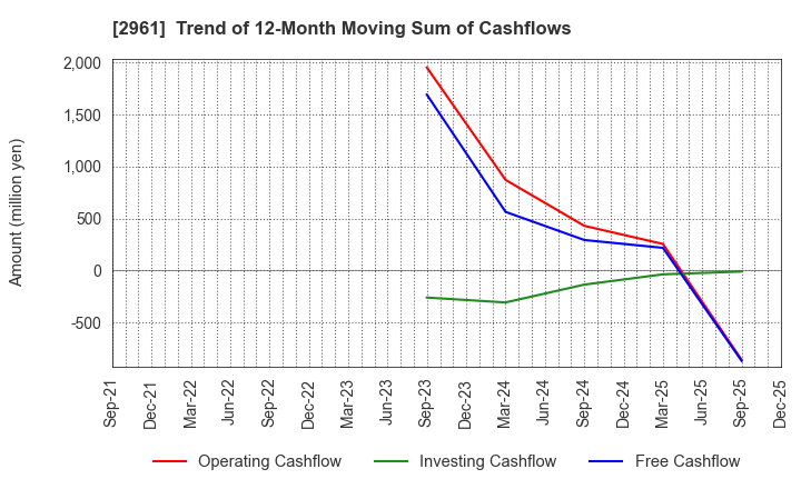 2961 NITCHO CORPORATION: Trend of 12-Month Moving Sum of Cashflows