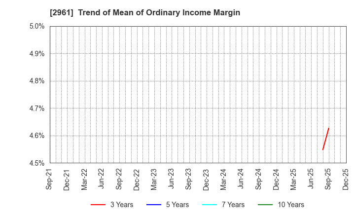 2961 NITCHO CORPORATION: Trend of Mean of Ordinary Income Margin