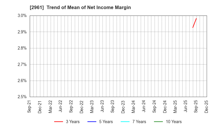 2961 NITCHO CORPORATION: Trend of Mean of Net Income Margin