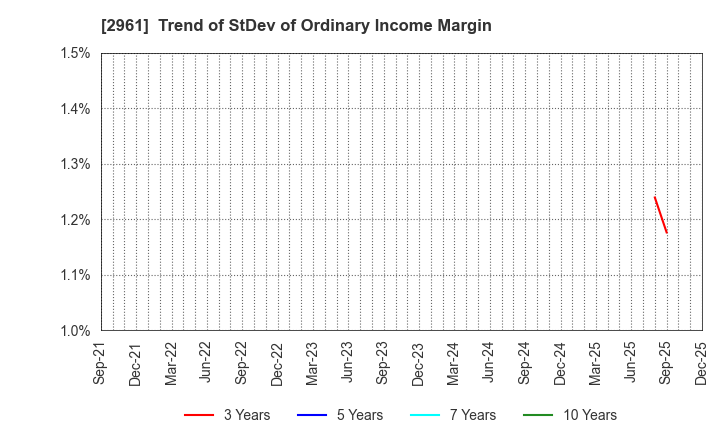 2961 NITCHO CORPORATION: Trend of StDev of Ordinary Income Margin