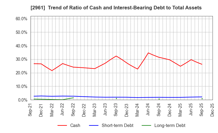 2961 NITCHO CORPORATION: Trend of Ratio of Cash and Interest-Bearing Debt to Total Assets