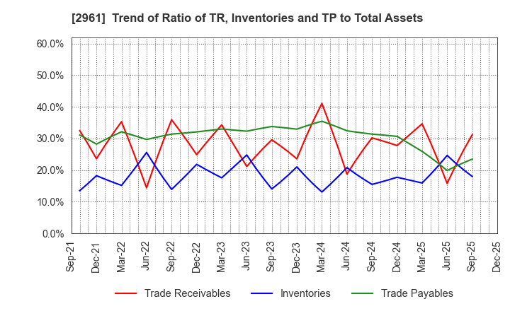 2961 NITCHO CORPORATION: Trend of Ratio of TR, Inventories and TP to Total Assets