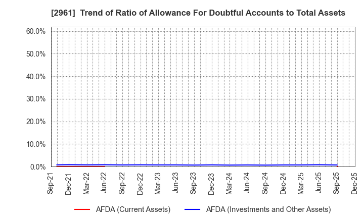 2961 NITCHO CORPORATION: Trend of Ratio of Allowance For Doubtful Accounts to Total Assets