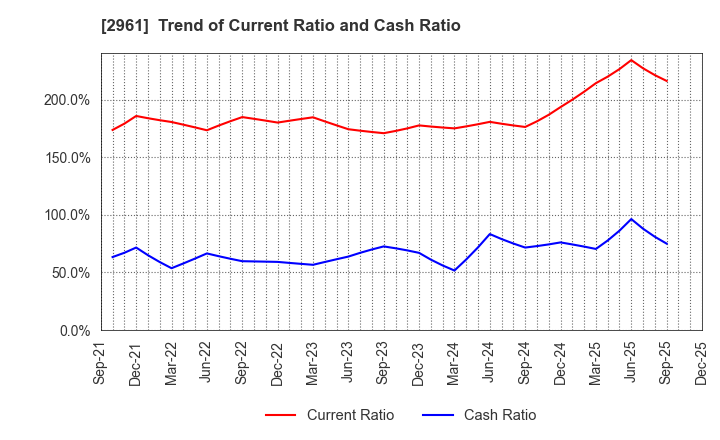 2961 NITCHO CORPORATION: Trend of Current Ratio and Cash Ratio