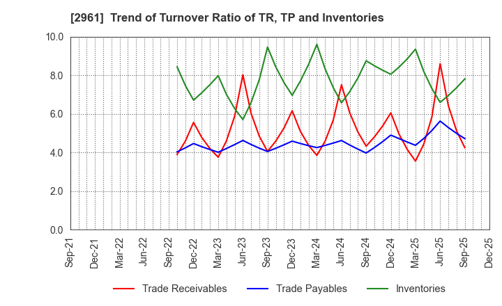 2961 NITCHO CORPORATION: Trend of Turnover Ratio of TR, TP and Inventories