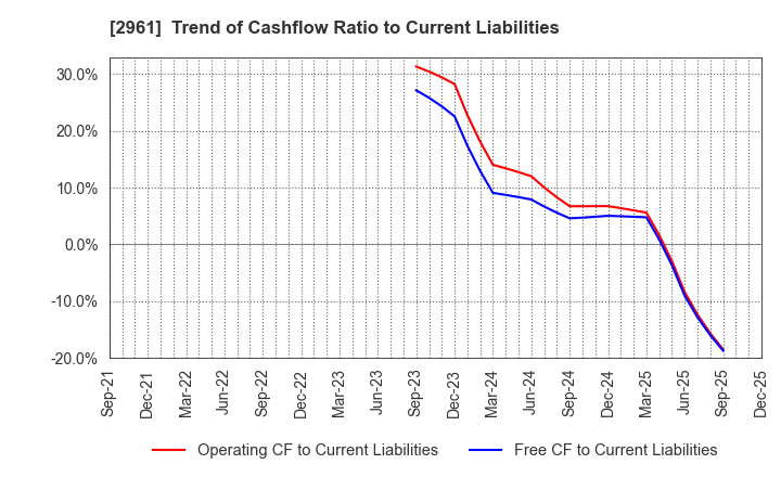 2961 NITCHO CORPORATION: Trend of Cashflow Ratio to Current Liabilities