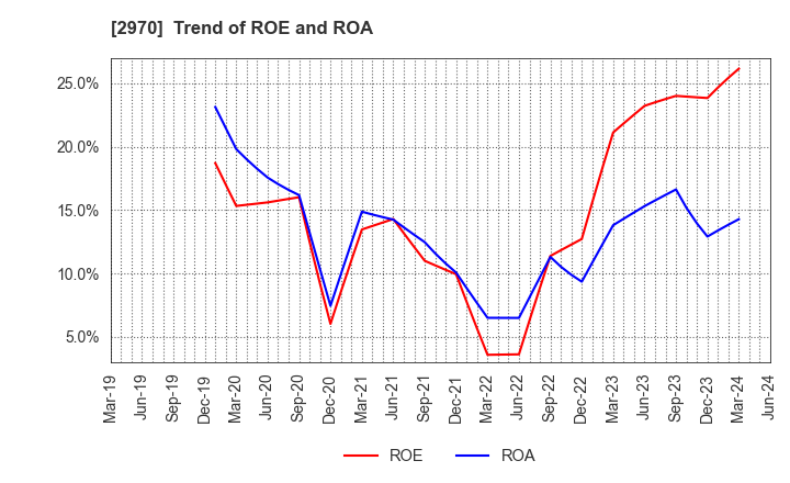 2970 GOOD LIFE COMPANY,INC.: Trend of ROE and ROA