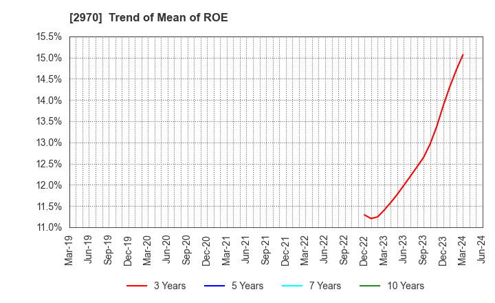 2970 GOOD LIFE COMPANY,INC.: Trend of Mean of ROE