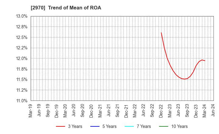 2970 GOOD LIFE COMPANY,INC.: Trend of Mean of ROA