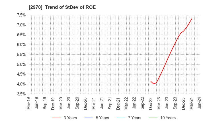 2970 GOOD LIFE COMPANY,INC.: Trend of StDev of ROE