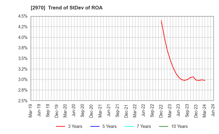 2970 GOOD LIFE COMPANY,INC.: Trend of StDev of ROA