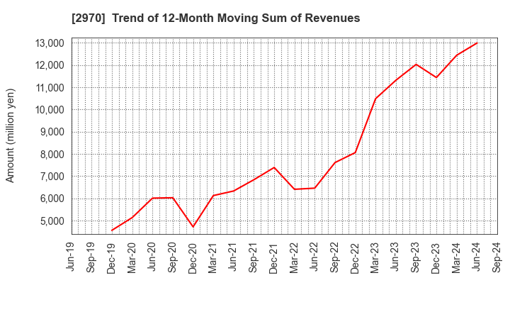 2970 GOOD LIFE COMPANY,INC.: Trend of 12-Month Moving Sum of Revenues