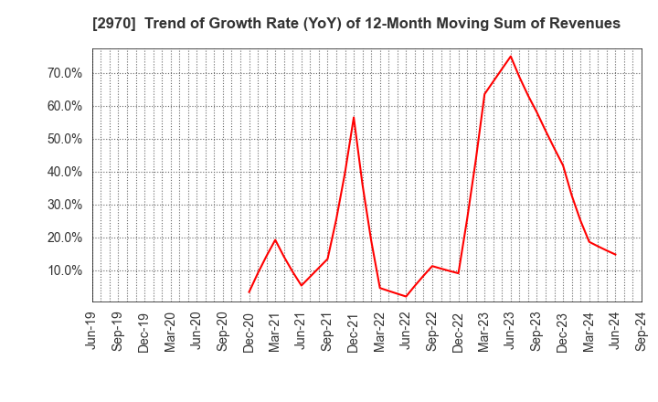 2970 GOOD LIFE COMPANY,INC.: Trend of Growth Rate (YoY) of 12-Month Moving Sum of Revenues