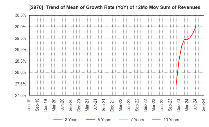 2970 GOOD LIFE COMPANY,INC.: Trend of Mean of Growth Rate (YoY) of 12Mo Mov Sum of Revenues