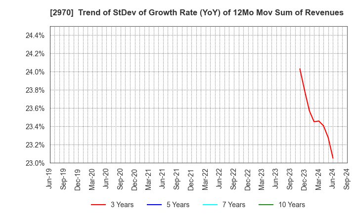 2970 GOOD LIFE COMPANY,INC.: Trend of StDev of Growth Rate (YoY) of 12Mo Mov Sum of Revenues