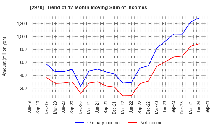 2970 GOOD LIFE COMPANY,INC.: Trend of 12-Month Moving Sum of Incomes