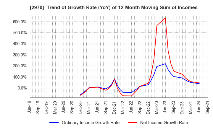 2970 GOOD LIFE COMPANY,INC.: Trend of Growth Rate (YoY) of 12-Month Moving Sum of Incomes