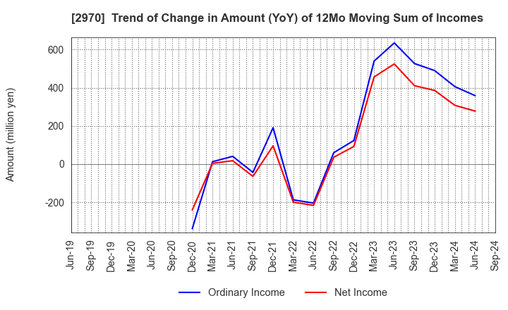 2970 GOOD LIFE COMPANY,INC.: Trend of Change in Amount (YoY) of 12Mo Moving Sum of Incomes