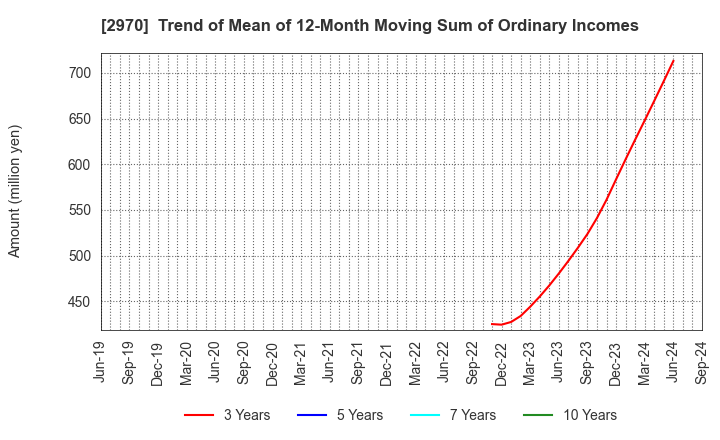 2970 GOOD LIFE COMPANY,INC.: Trend of Mean of 12-Month Moving Sum of Ordinary Incomes