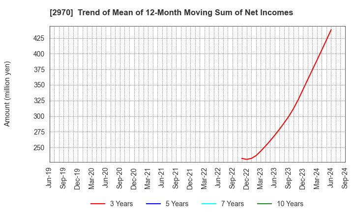 2970 GOOD LIFE COMPANY,INC.: Trend of Mean of 12-Month Moving Sum of Net Incomes