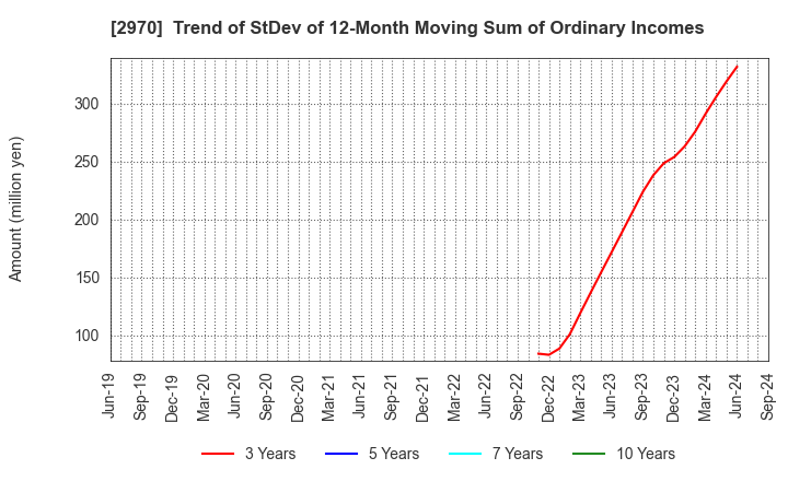 2970 GOOD LIFE COMPANY,INC.: Trend of StDev of 12-Month Moving Sum of Ordinary Incomes