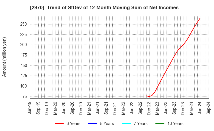 2970 GOOD LIFE COMPANY,INC.: Trend of StDev of 12-Month Moving Sum of Net Incomes