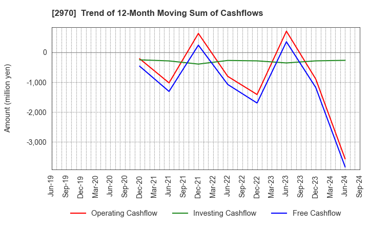 2970 GOOD LIFE COMPANY,INC.: Trend of 12-Month Moving Sum of Cashflows