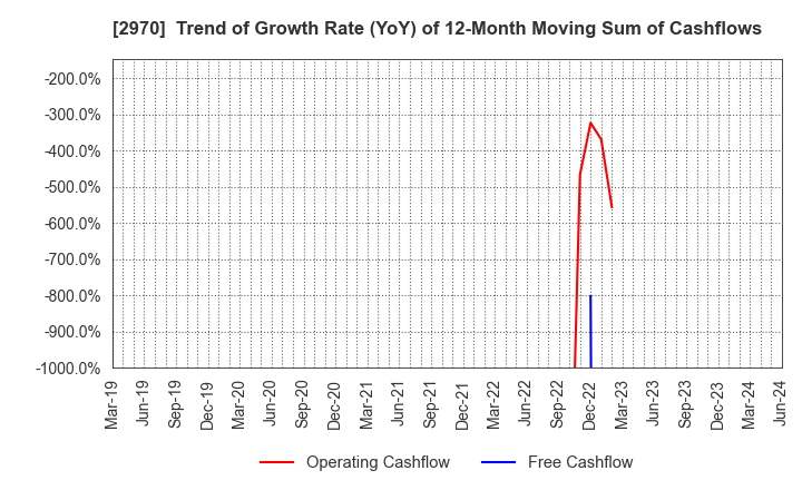 2970 GOOD LIFE COMPANY,INC.: Trend of Growth Rate (YoY) of 12-Month Moving Sum of Cashflows
