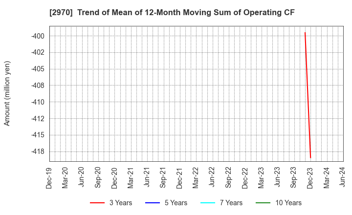 2970 GOOD LIFE COMPANY,INC.: Trend of Mean of 12-Month Moving Sum of Operating CF