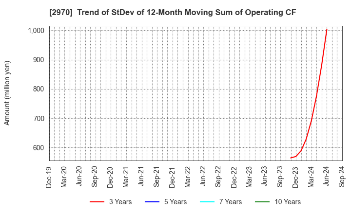 2970 GOOD LIFE COMPANY,INC.: Trend of StDev of 12-Month Moving Sum of Operating CF