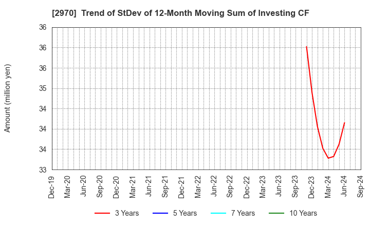 2970 GOOD LIFE COMPANY,INC.: Trend of StDev of 12-Month Moving Sum of Investing CF