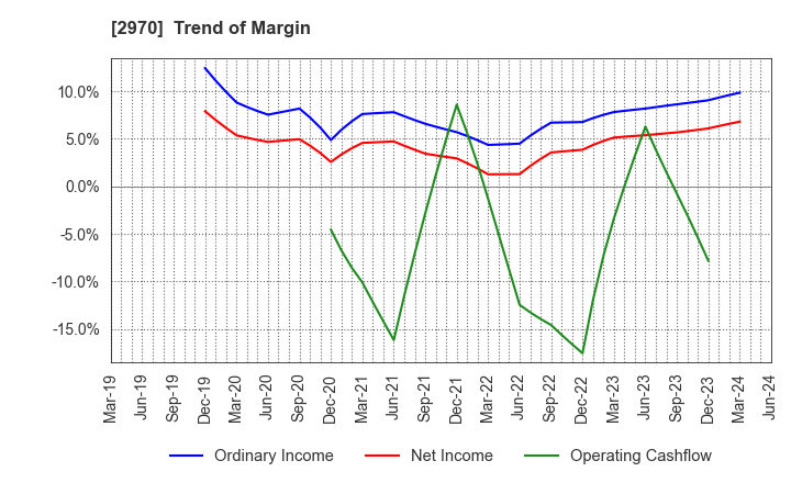 2970 GOOD LIFE COMPANY,INC.: Trend of Margin