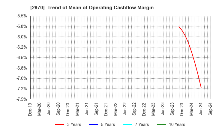 2970 GOOD LIFE COMPANY,INC.: Trend of Mean of Operating Cashflow Margin