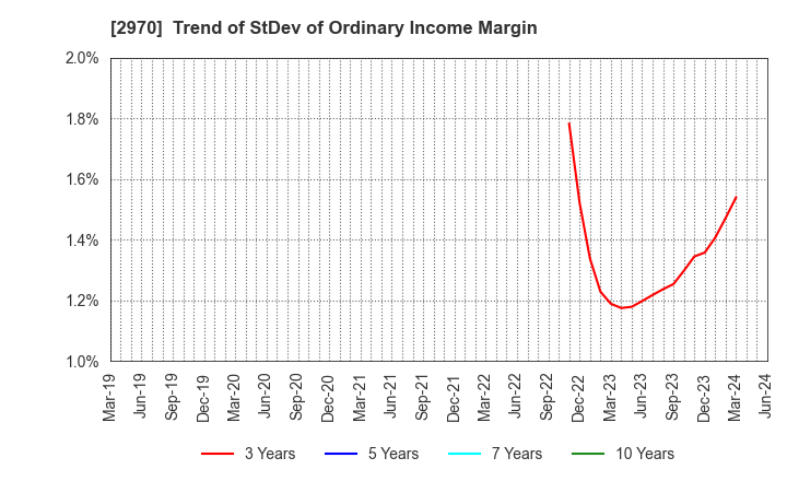 2970 GOOD LIFE COMPANY,INC.: Trend of StDev of Ordinary Income Margin