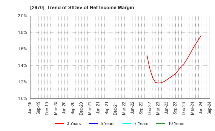 2970 GOOD LIFE COMPANY,INC.: Trend of StDev of Net Income Margin