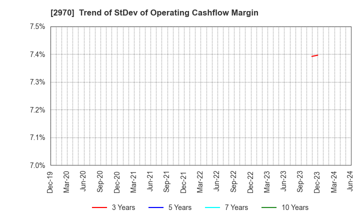 2970 GOOD LIFE COMPANY,INC.: Trend of StDev of Operating Cashflow Margin