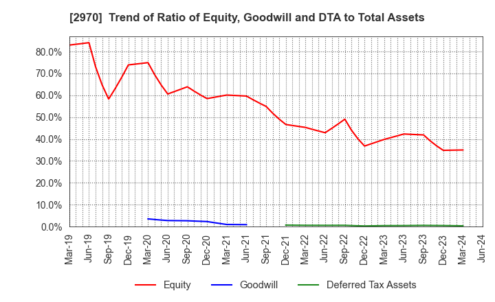 2970 GOOD LIFE COMPANY,INC.: Trend of Ratio of Equity, Goodwill and DTA to Total Assets