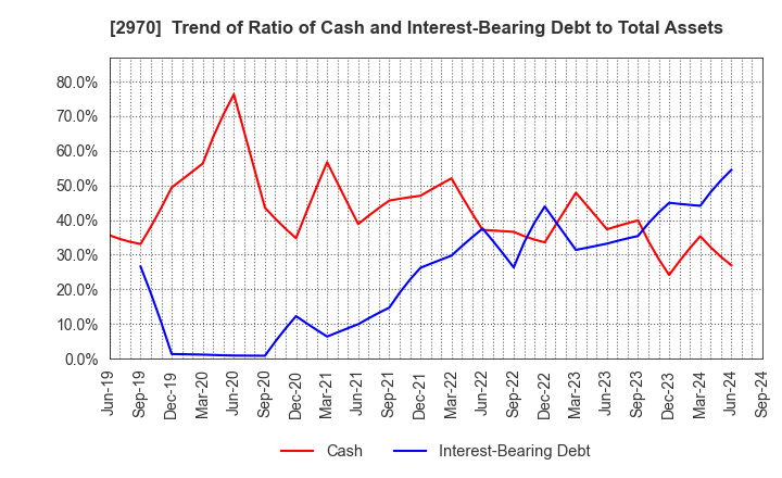 2970 GOOD LIFE COMPANY,INC.: Trend of Ratio of Cash and Interest-Bearing Debt to Total Assets