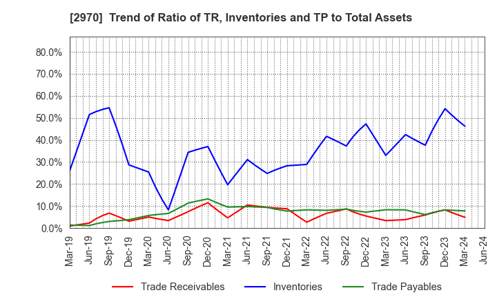 2970 GOOD LIFE COMPANY,INC.: Trend of Ratio of TR, Inventories and TP to Total Assets