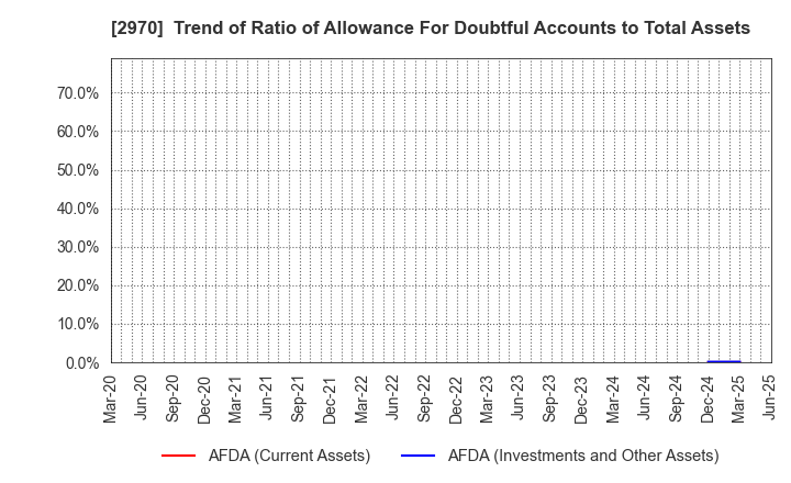 2970 GOOD LIFE COMPANY,INC.: Trend of Ratio of Allowance For Doubtful Accounts to Total Assets