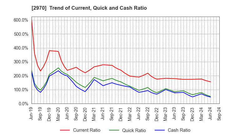 2970 GOOD LIFE COMPANY,INC.: Trend of Current, Quick and Cash Ratio