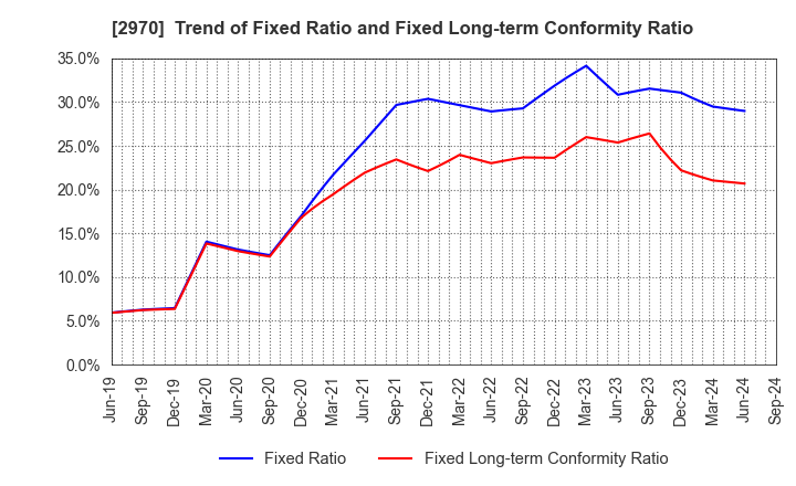 2970 GOOD LIFE COMPANY,INC.: Trend of Fixed Ratio and Fixed Long-term Conformity Ratio