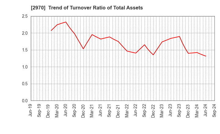 2970 GOOD LIFE COMPANY,INC.: Trend of Turnover Ratio of Total Assets