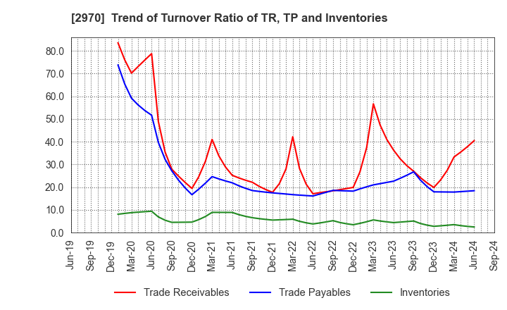 2970 GOOD LIFE COMPANY,INC.: Trend of Turnover Ratio of TR, TP and Inventories