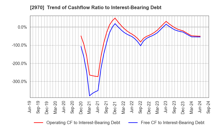 2970 GOOD LIFE COMPANY,INC.: Trend of Cashflow Ratio to Interest-Bearing Debt